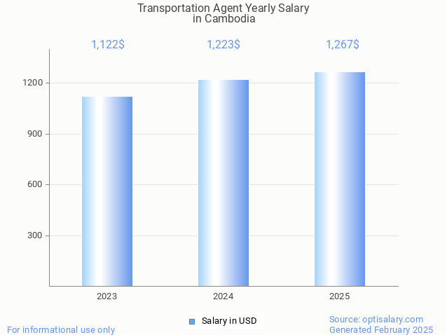 transportation agent salary in cambodia 2025 transportation agent salary in cambodia 2025