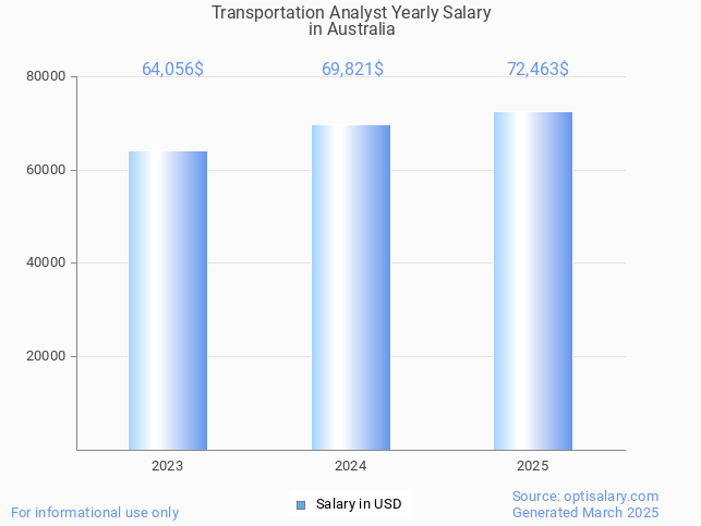 transportation analyst salary in australia 2025 transportation analyst salary in australia 2025