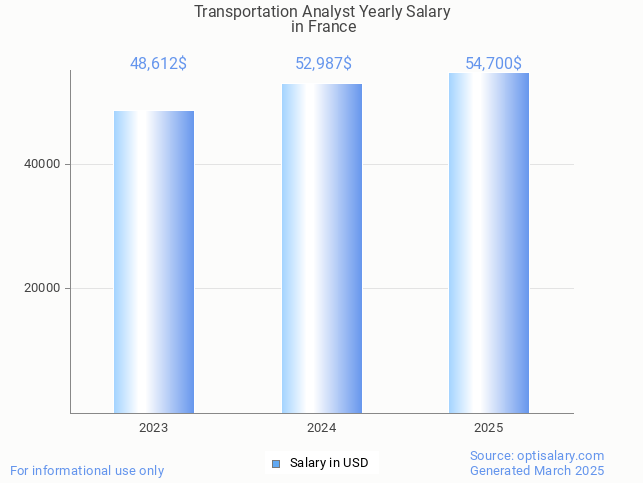 transportation analyst salary in france 2025 transportation analyst salary in france 2025