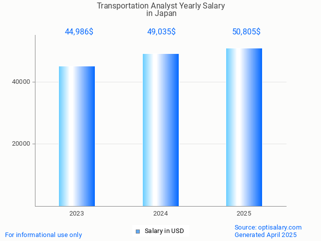 transportation analyst salary in japan 2025