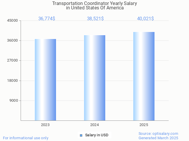 transportation coordinator salary in united states of america 2025 transportation coordinator salary in united states of america 2025