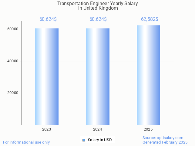 transportation engineer salary in united kingdom 2025 transportation engineer salary in united kingdom 2025