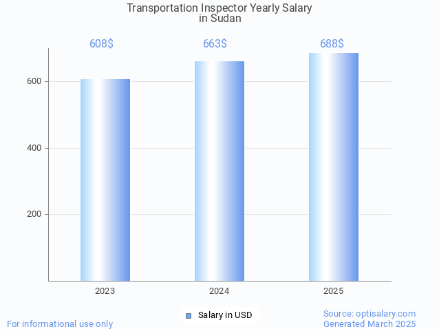 transportation inspector salary in sudan 2025