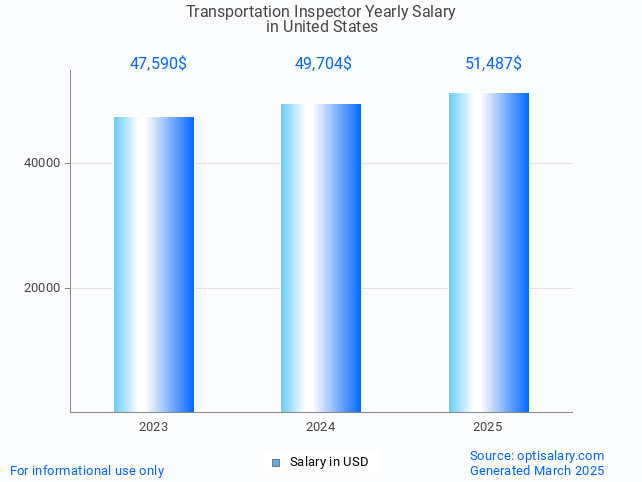 transportation inspector salary in united states 2025 transportation inspector salary in united states 2025