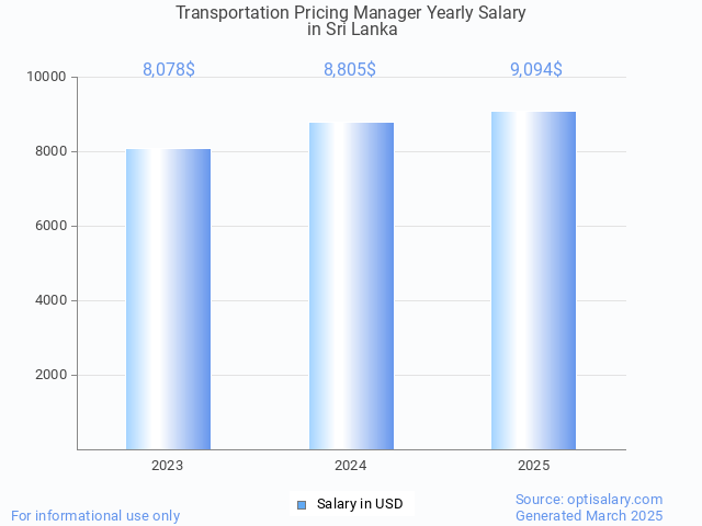 transportation pricing manager salary in sri lanka 2025 transportation pricing manager salary in sri lanka 2025