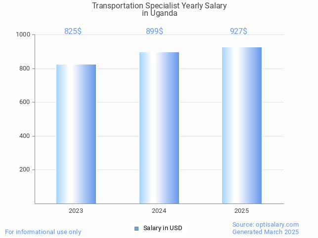 transportation specialist salary in uganda 2025 transportation specialist salary in uganda 2025