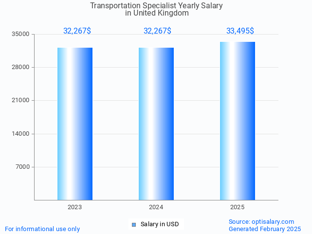 transportation specialist salary in united kingdom 2025 transportation specialist salary in united kingdom 2025