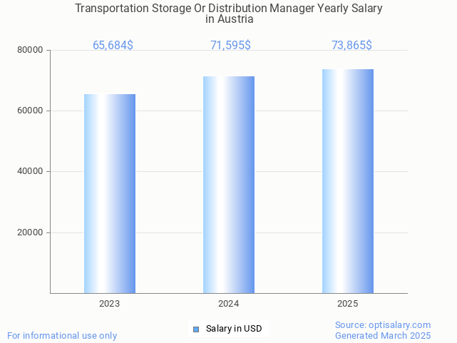 transportation storage or distribution manager salary in austria 2025
