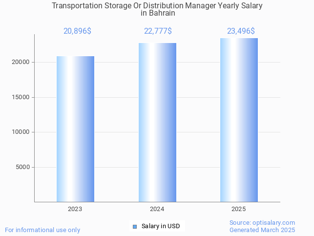 transportation storage or distribution manager salary in bahrain 2025 transportation storage or distribution manager salary in bahrain 2025