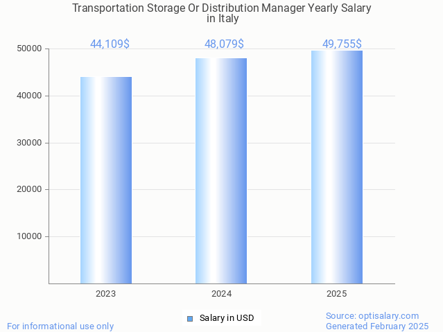transportation storage or distribution manager salary in italy 2025 transportation storage or distribution manager salary in italy 2025