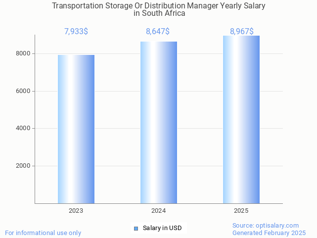 transportation storage or distribution manager salary in south africa 2025 transportation storage or distribution manager salary in south africa 2025