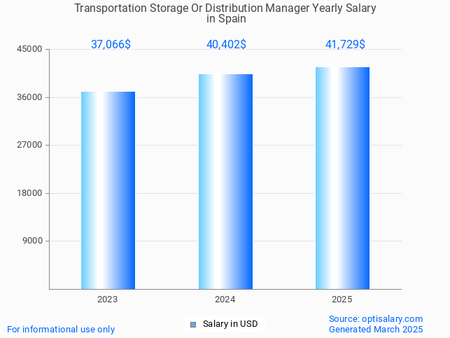 transportation storage or distribution manager salary in spain 2025 transportation storage or distribution manager salary in spain 2025