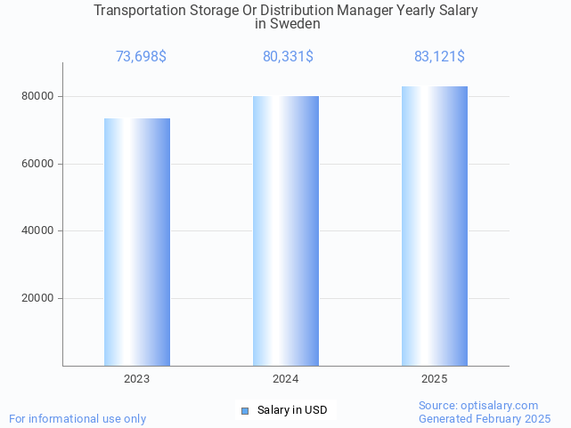 transportation storage or distribution manager salary in sweden 2025 transportation storage or distribution manager salary in sweden 2025