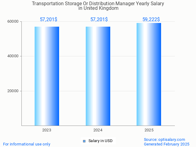 transportation storage or distribution manager salary in united kingdom 2025 transportation storage or distribution manager salary in united kingdom 2025