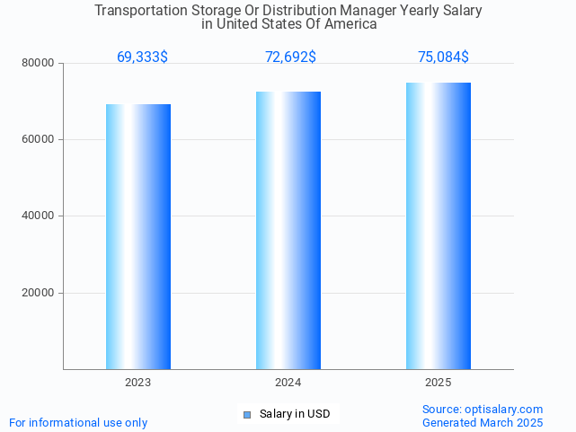 transportation storage or distribution manager salary in united states of america 2025 transportation storage or distribution manager salary in united states of america 2025
