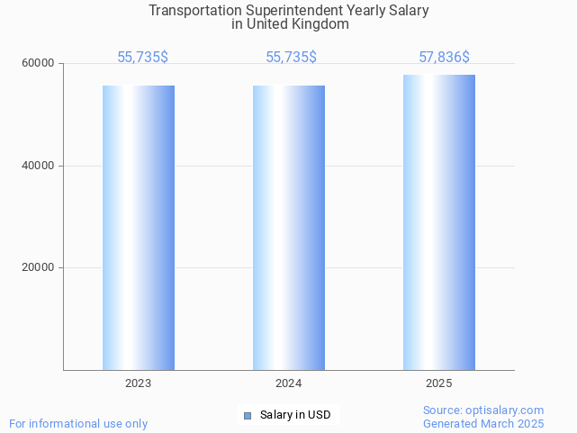 transportation superintendent salary in united kingdom 2025 transportation superintendent salary in united kingdom 2025