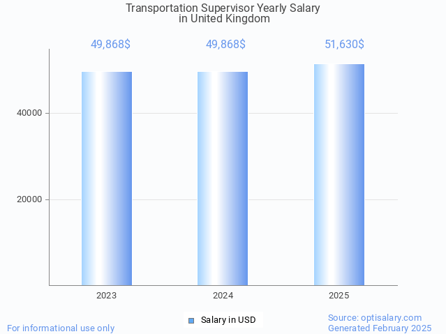 transportation supervisor salary in united kingdom 2025 transportation supervisor salary in united kingdom 2025