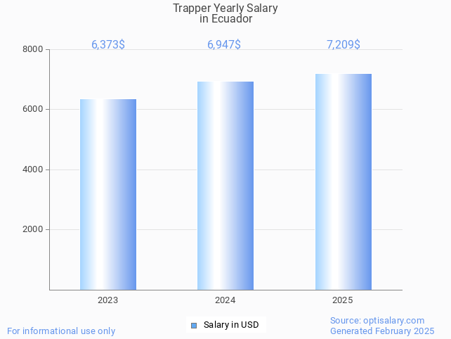 trapper salary in ecuador 2025