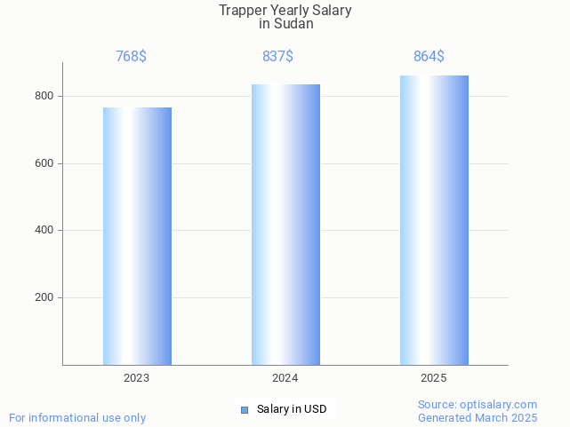 trapper salary in sudan 2025 trapper salary in sudan 2025