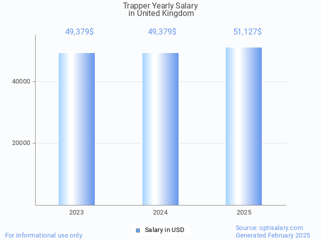 trapper salary in united kingdom 2025 trapper salary in united kingdom 2025
