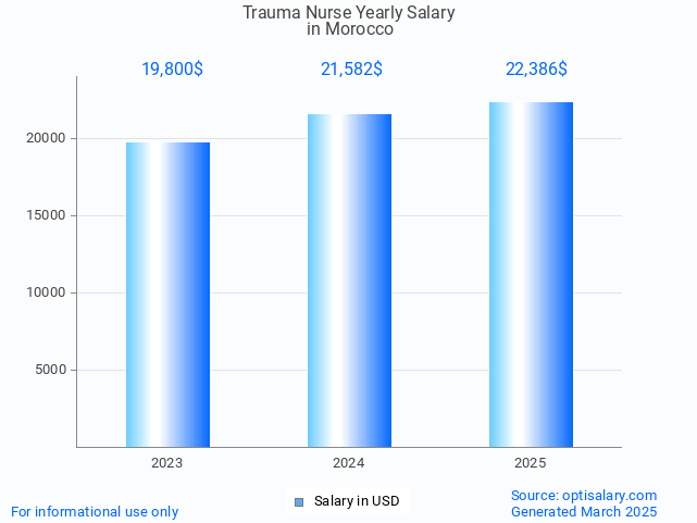 trauma nurse salary in morocco 2025 trauma nurse salary in morocco 2025