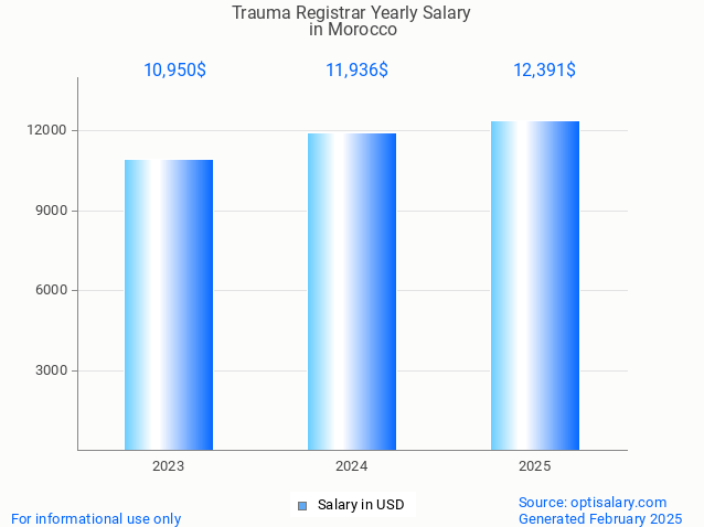 trauma registrar salary in morocco 2025 trauma registrar salary in morocco 2025