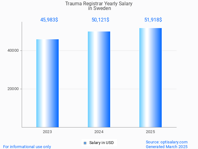 trauma registrar salary in sweden 2025 trauma registrar salary in sweden 2025