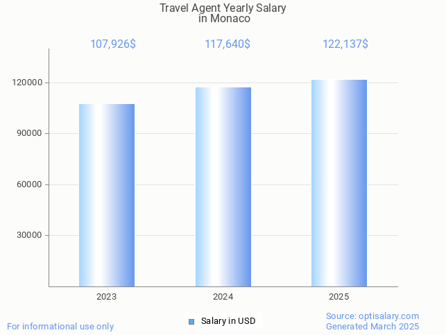 travel agent salary in monaco 2025