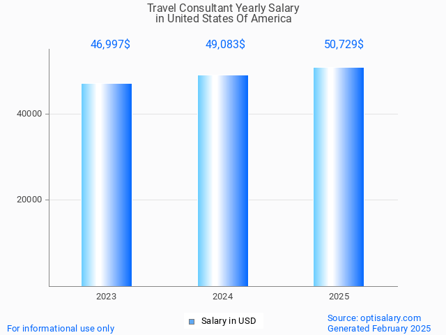 travel consultant salary in united states of america 2025 travel consultant salary in united states of america 2025