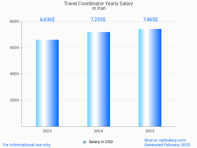 travel coordinator salary in iran 2025 travel coordinator salary in iran 2025