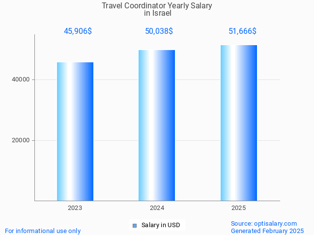 travel coordinator salary in israel 2025 travel coordinator salary in israel 2025
