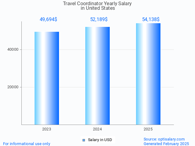 travel coordinator salary in united states 2025 travel coordinator salary in united states 2025
