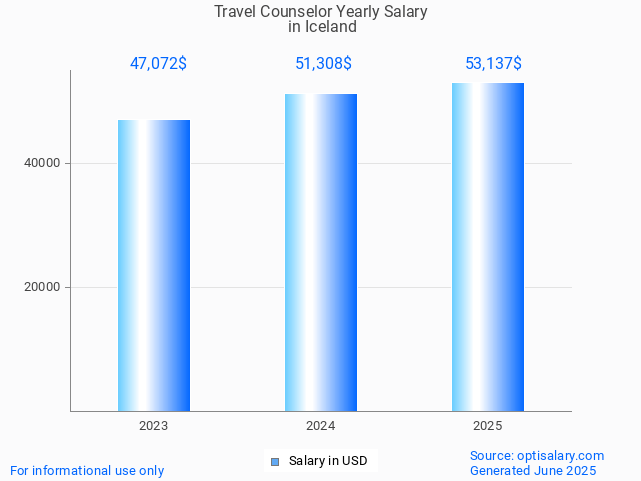 travel counselor salary in iceland 2025 travel counselor salary in iceland 2025