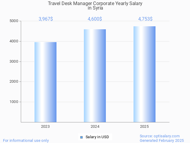 travel desk manager corporate salary in syria 2025