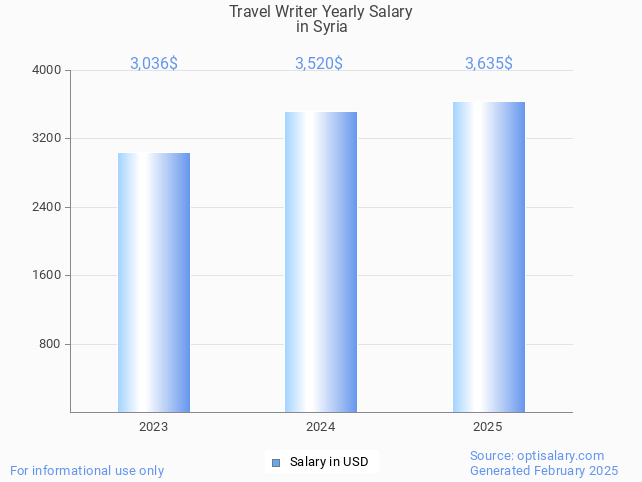 travel writer salary in syria 2025
