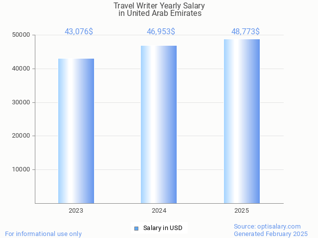 travel writer salary in united arab emirates 2025 travel writer salary in united arab emirates 2025