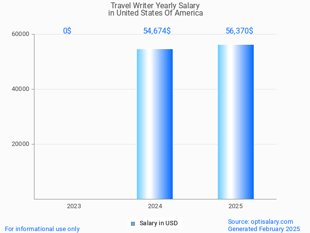travel writer salary in united states of america 2025 travel writer salary in united states of america 2025