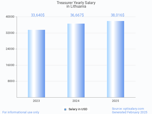 treasurer salary in lithuania 2025 treasurer salary in lithuania 2025