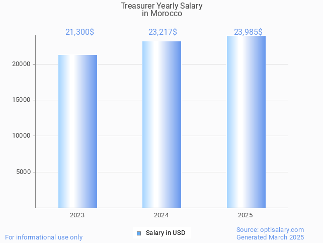 treasurer salary in morocco 2025 treasurer salary in morocco 2025
