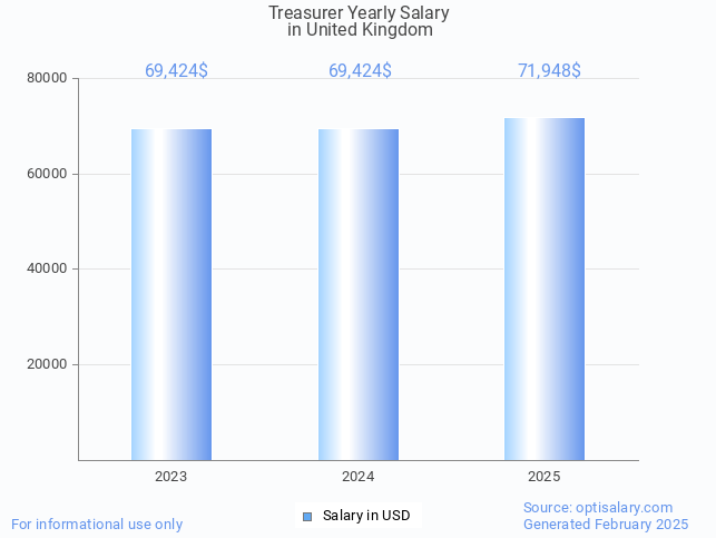 treasurer salary in united kingdom 2025 treasurer salary in united kingdom 2025