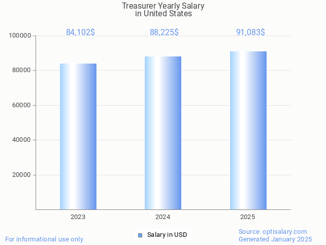 treasurer salary in united states 2025 treasurer salary in united states 2025