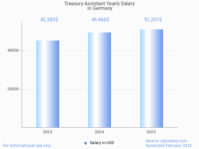 treasury assistant salary in germany 2025 treasury assistant salary in germany 2025