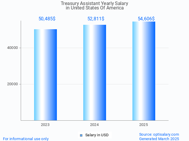 treasury assistant salary in united states of america 2025 treasury assistant salary in united states of america 2025