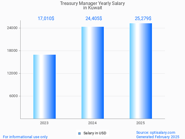 treasury manager salary in kuwait 2025 treasury manager salary in kuwait 2025