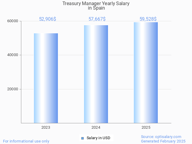 treasury manager salary in spain 2025 treasury manager salary in spain 2025