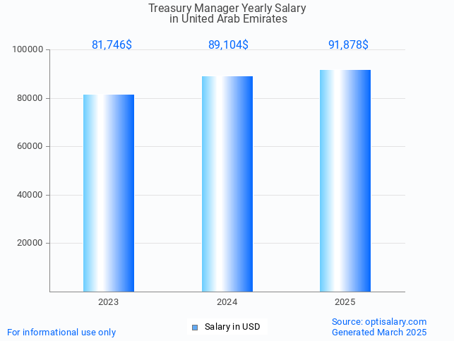 treasury manager salary in united arab emirates 2025 treasury manager salary in united arab emirates 2025