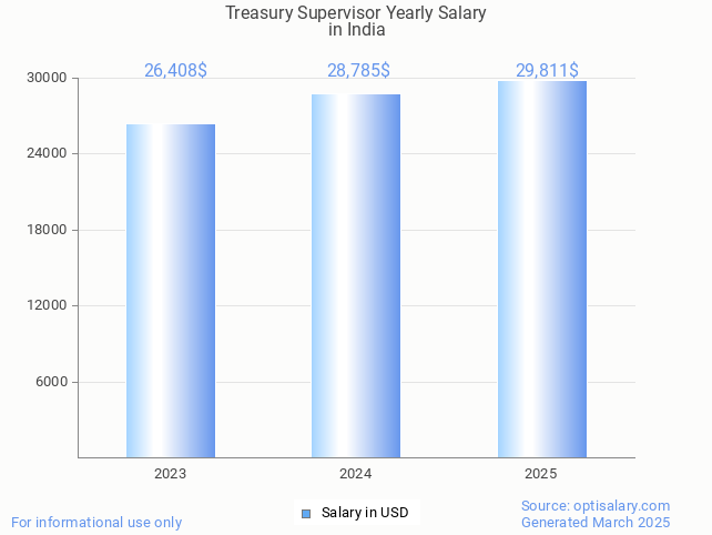 treasury supervisor salary in india 2025 treasury supervisor salary in india 2025
