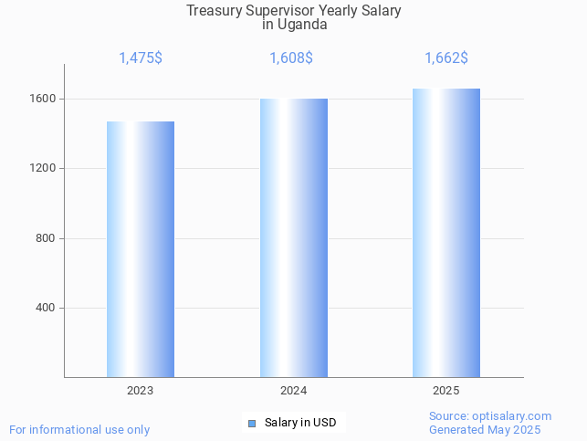 treasury supervisor salary in uganda 2025 treasury supervisor salary in uganda 2025