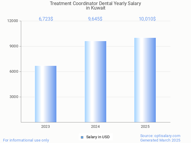 treatment coordinator dental salary in kuwait 2025 treatment coordinator dental salary in kuwait 2025