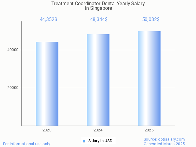 treatment coordinator dental salary in singapore 2025 treatment coordinator dental salary in singapore 2025